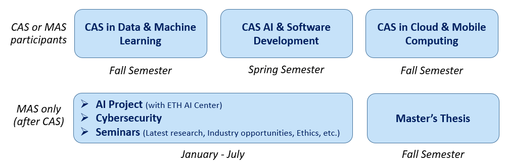 Image showing the structure of the MAS programme. Three CAS are shown in the first row and the second half of the programme is shown in the second row. The second half consists of the AI project, cybersecurity courses and seminars from January through June and then the Master thesis in the fall semester.