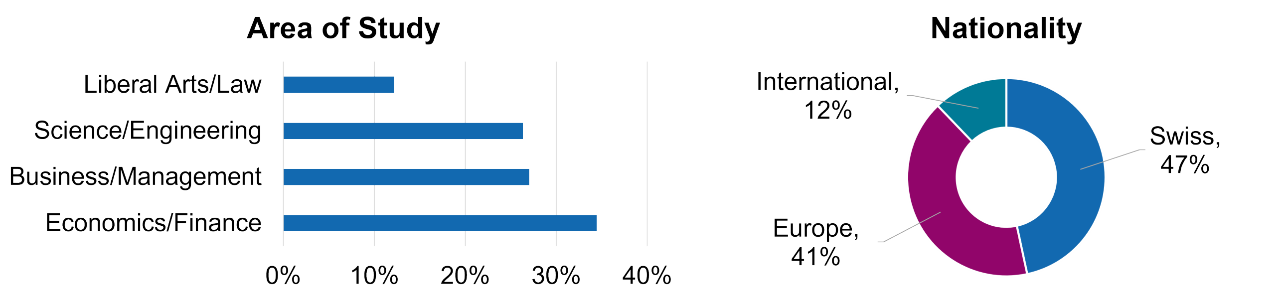 Figure showing information about 2024-2025 MAS & CAS participants including typical degrees (Economics, Finance, Business and Management) and the nationality (47% Swiss, 41% European and 10% International)